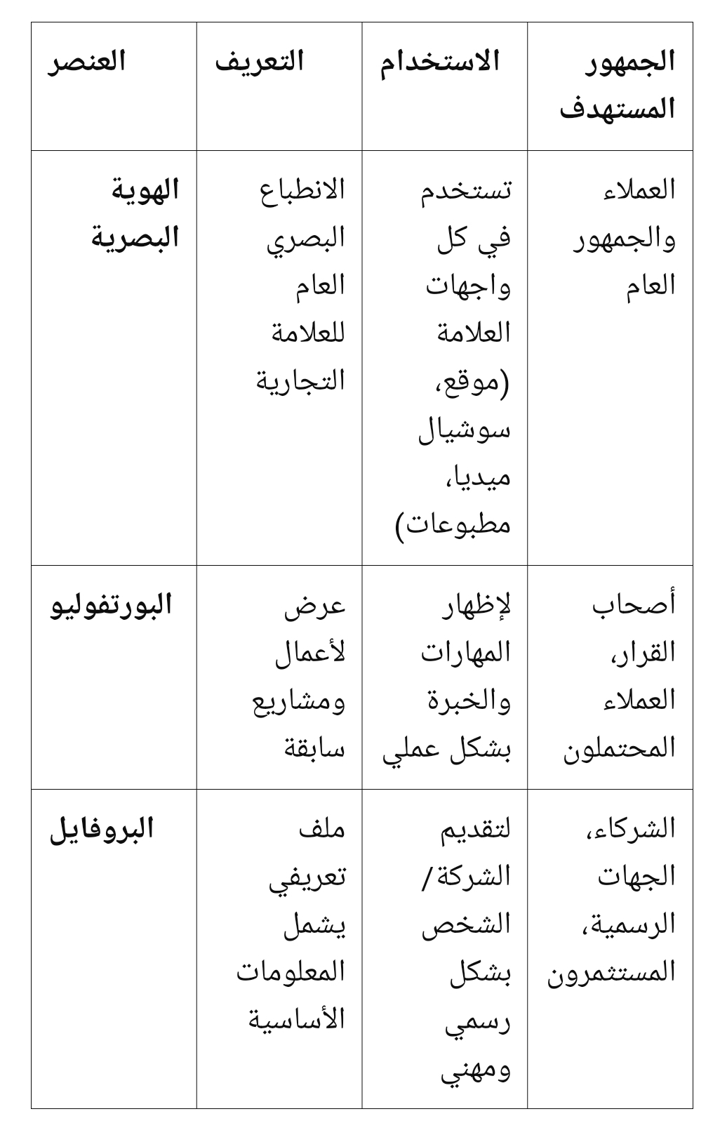 الفرق بين الهوية البصرية، البورتفوليو، والبروفايل Screenshot ٢٠٢٥٠٤١٥ ٠٣٢٢٠٦ ChatGPT